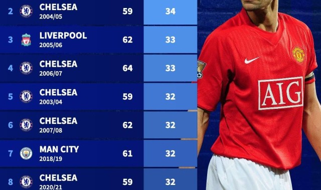 华体会APP-英超球队单赛季零封榜：08-09赛季曼联66场36次零封排名第一