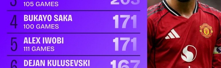 22/23赛季开始英超运动战创造机会榜：B费243次第一，萨拉赫第二