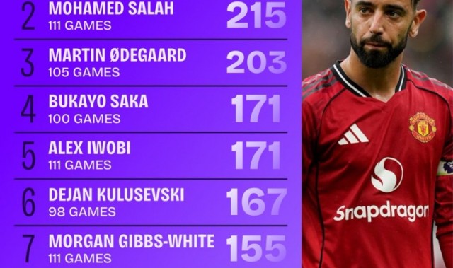 22/23赛季开始英超运动战创造机会榜：B费243次第一，萨拉赫第二