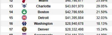 HuaTiHui-各球队伤病薪资排名 76人鹈鹕前二 勇士倒数第一