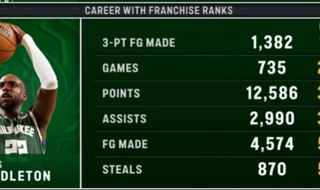 华体会官网-雄鹿功勋！米德尔顿1382记三分队史第一 多项数据排在雄鹿前五